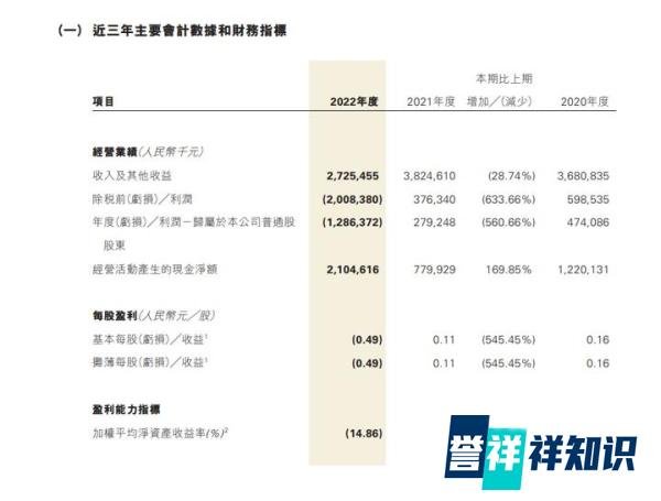 恒泰证券年亏15亿