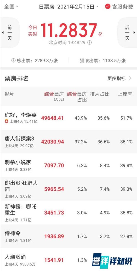 《侍神令》四天票房不足2亿!屈楚萧道歉,接受所有的批评和指正