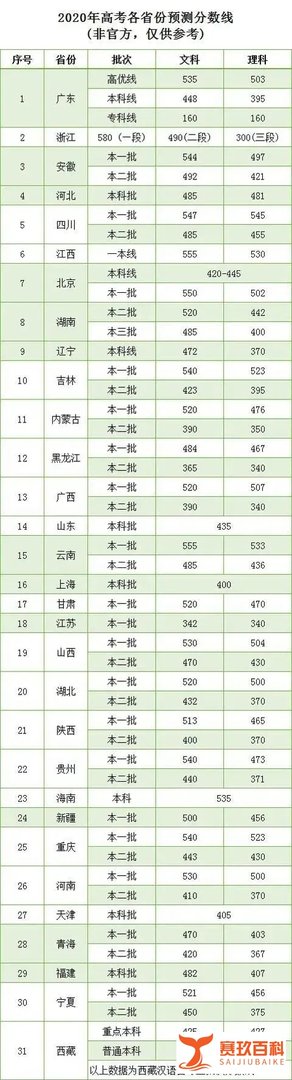 2020全国31省市高考分数线新鲜出炉（预测版）