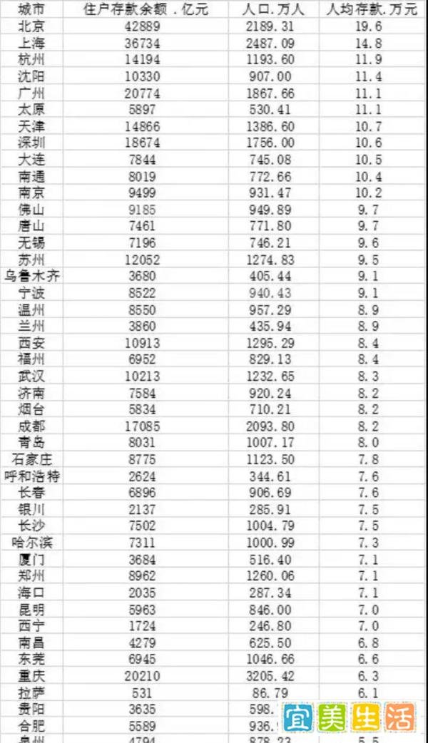 北京人均存款20万,2189万的平均,包括所有北漂!二十万小意思?