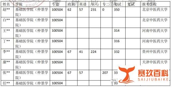河南中医药大学方剂学专业考研近5年录取情况分析