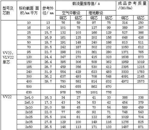 铝芯电缆载流量表