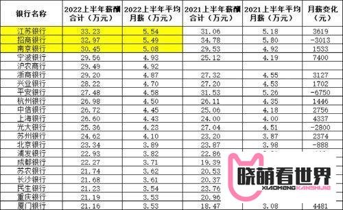 重磅！250万银行人薪酬出炉！银行茅降薪了，月薪还有5.5万！六大国有行全线“加工资”，降最多竟是这家