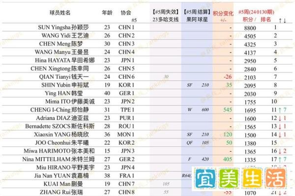王艺迪排名未变，王曼昱三月份排名上升，陈梦重回世界第二