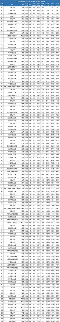 志愿填报重要参考资料!国内116所211大学2020年在湘录取分数线及全省排名位次