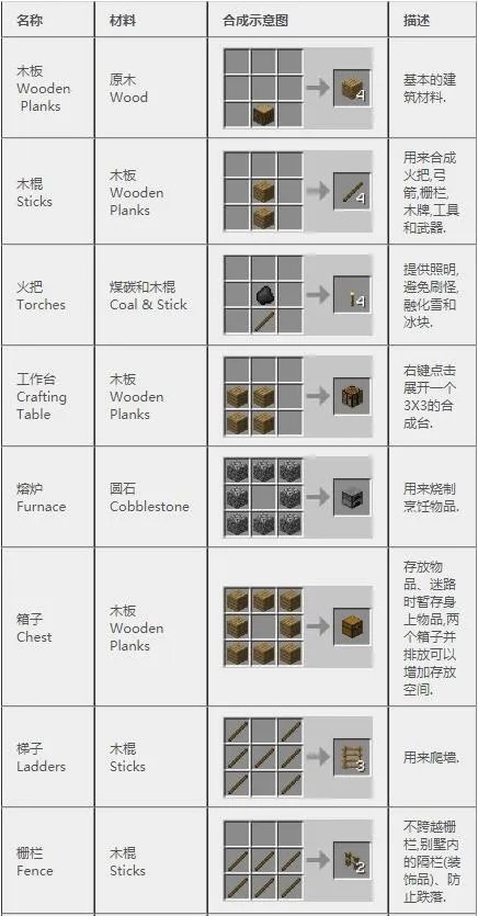 我的世界合成表大全(最新完整版)