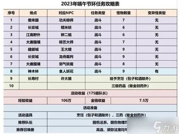 《梦幻西游手游》2023端午节活动攻略大全