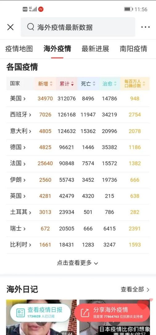 如何看待西班牙的新型冠状病毒疫情累计病例,已经超过意大利呢?