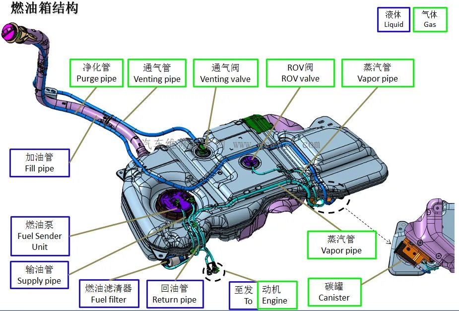 汽车油箱结构