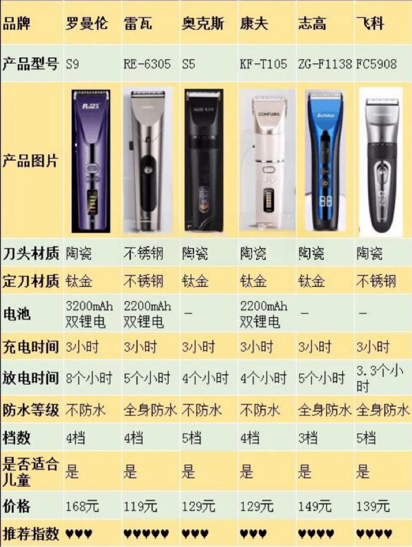 6款家用理发器测评!让自己成为tony老师