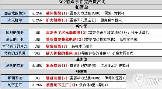 《不思议迷宫》s02事件汇总一览 s02图文全攻略