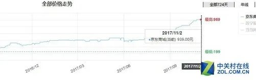 DIY周报：内存价格终于开始下降了！