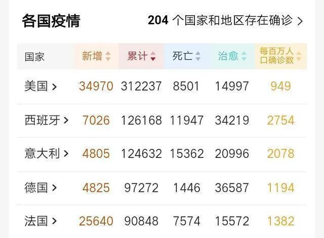 如何看待西班牙的新型冠状病毒疫情累计病例,已经超过意大利呢?