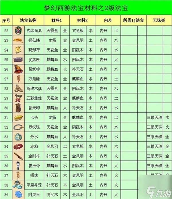 梦幻西游法宝合成大全图解 法宝合成材料摆放在哪里介绍