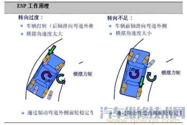 汽车ESP是什么意思?ESP如何用,ESP什么时候用