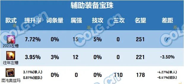DNF2023春节套提升有多大