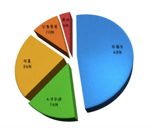 时政热点：2015年北京户口新政策