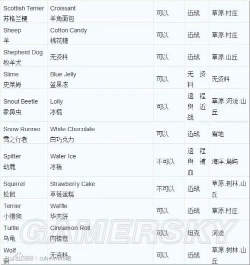 《魔方世界》宠物一览表