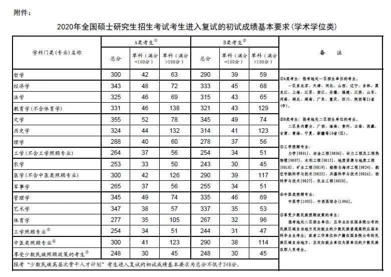 2020考研国家线已发布 考研复试可远程异地