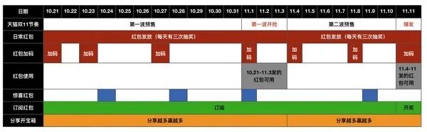 2020年双十一活动攻略