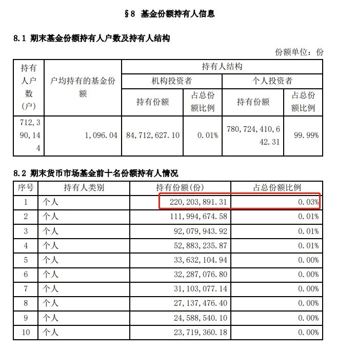 余额宝第一名存了2.2亿,一天的收益上万元