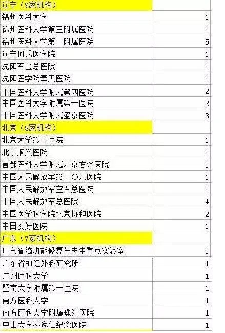 524名医生造假名单曝光是怎么回事？