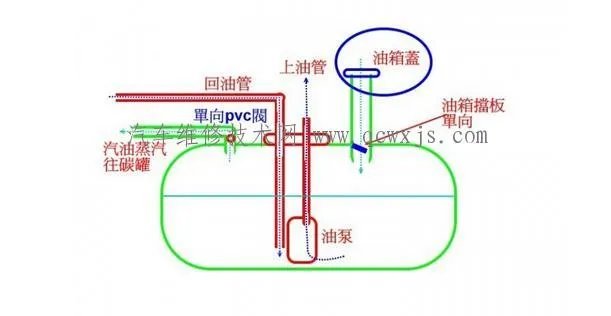 汽车油箱结构