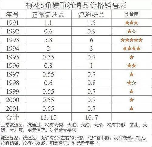 这硬币疯涨30倍 你还有么?（梅花五角硬币）