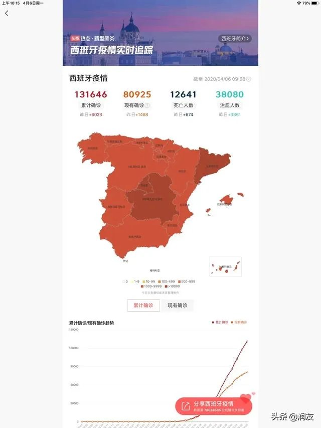 如何看待西班牙的新型冠状病毒疫情累计病例,已经超过意大利呢?