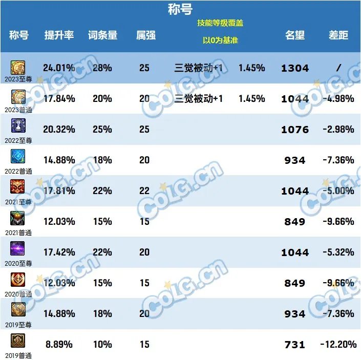 DNF2023春节套提升有多大