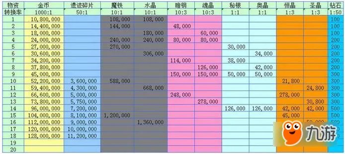 不思议迷宫联盟升级多少钱 各级联盟升级费用表