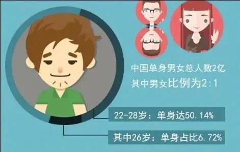 未来中国单身人口或超4亿，你选择单身的原因是什么？