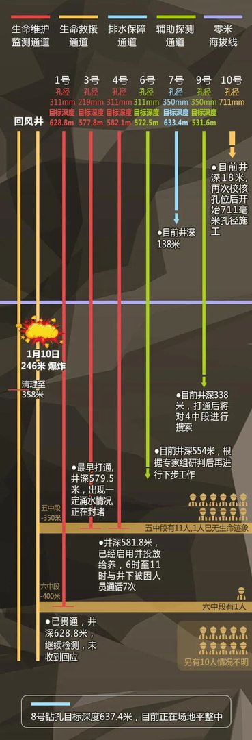 山东金矿井下已发现12名矿工,每日输送营养液能否提供足够能量?