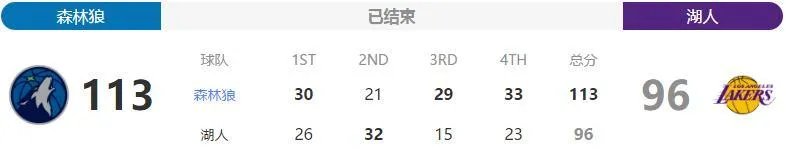 森林狼胜湖人了吗？