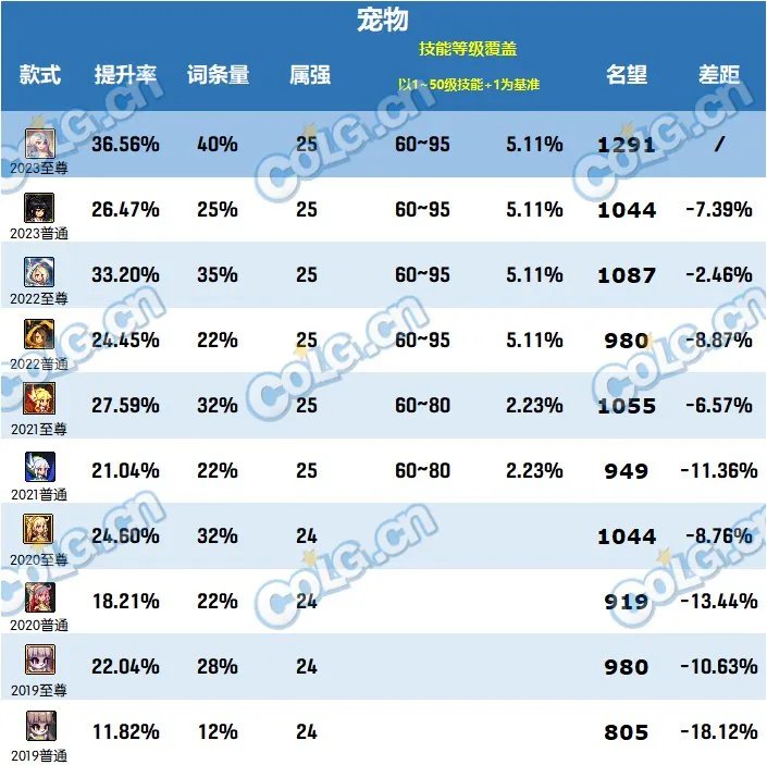 DNF2023春节套提升有多大