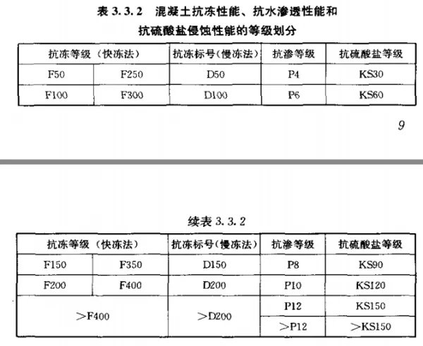 《混凝土质量控制标准》对混凝土性能要求主要包括哪些内容