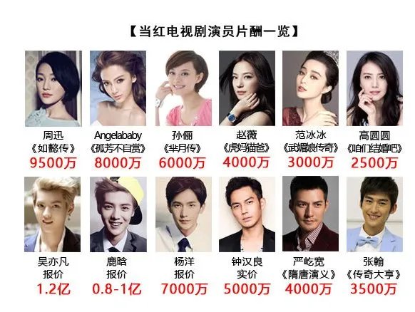 一二线演员片酬长得有多快?