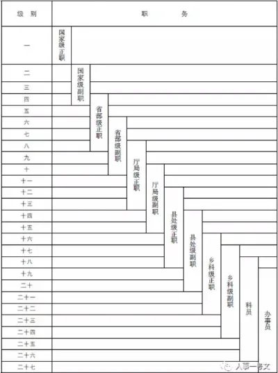 2023公务员级别工资等级标准表(最新工资表)