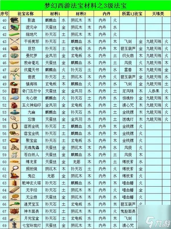 梦幻西游法宝合成大全图解 法宝合成材料摆放在哪里介绍