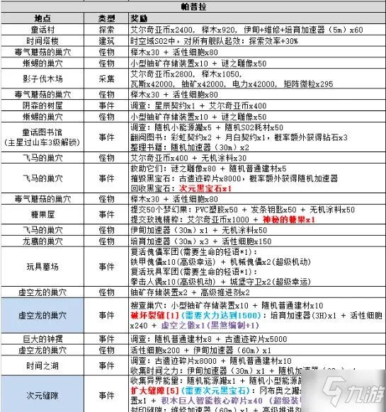 《不思议迷宫》s02事件汇总一览 s02图文全攻略