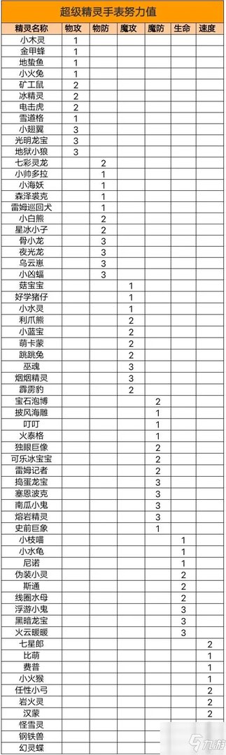 《超级精灵手表》精灵努力值是多少 全精灵努力值表一览