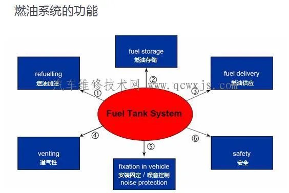 汽车油箱结构