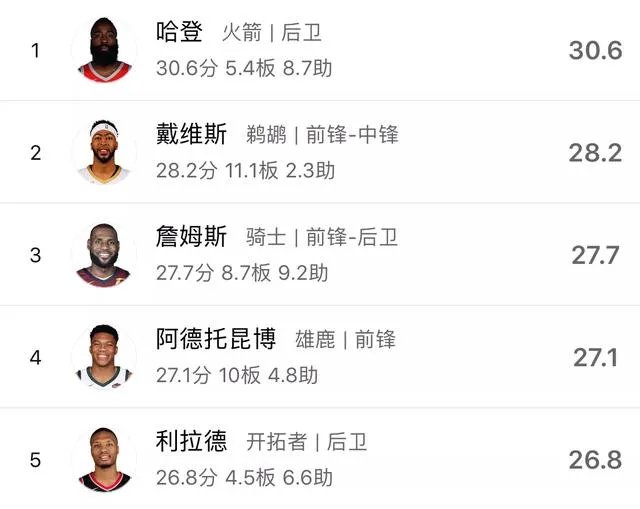今年哈登的MVP是不是稳了?
