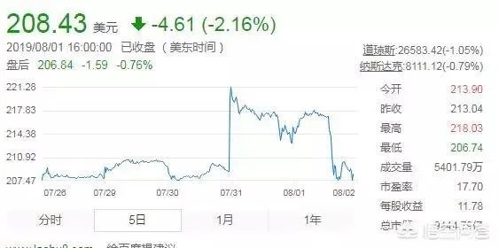 苹果市值重回一万亿美元,原因是什么?