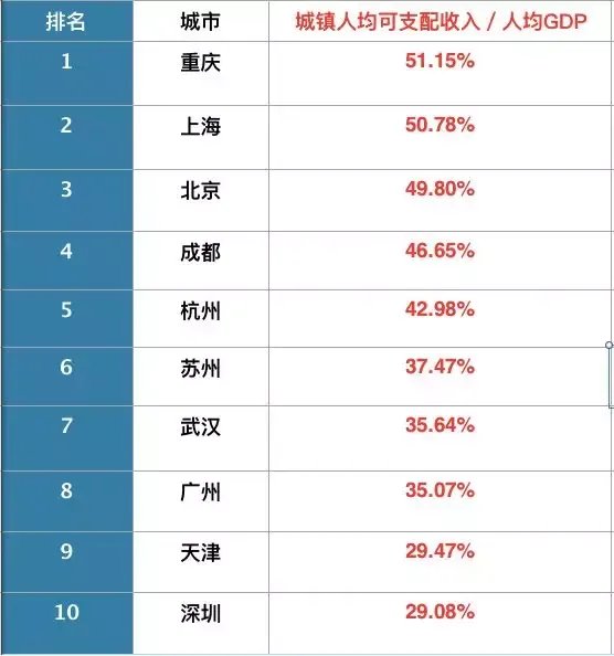 GDP最高的10座城市出炉有哪些？