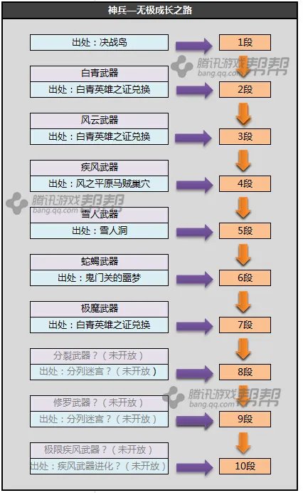 剑灵白青山脉S1S2S3最新武器成长树一览