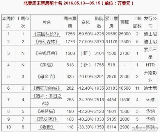 《美国队长3:英雄内战》全球票房达9.4亿美元 蝉联北美冠军