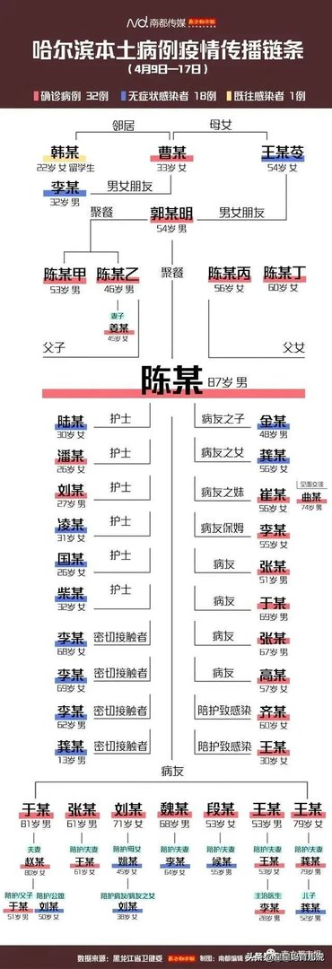 黑龙江省哈尔滨市疫情怎么样了?