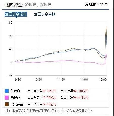 北向资金尾盘异动 一度净流入超110亿元
