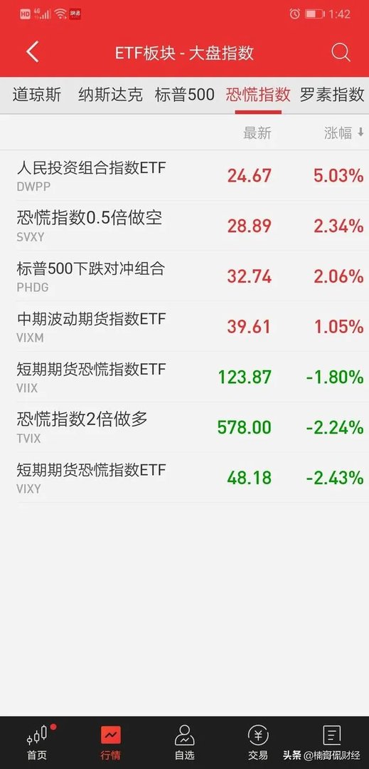 如何看待3月17日美股大幅高开,晚间震荡收高?美股已经跌完开始涨了吗?
